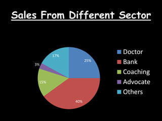 Sales From Different Sector


           17%
                             Doctor
    3%
                       25%
                             Bank
                             Coaching
     15%                     Advocate
                             Others
                 40%
 
