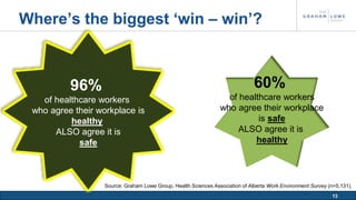 13 
Where’s the biggest ‘win – win’? 
96% 
of healthcare workers 
who agree their workplace is 
healthy 
ALSO agree it is 
safe 
60% 
of healthcare workers 
who agree their workplace 
is safe 
ALSO agree it is 
healthy 
Source: Graham Lowe Group, Health Sciences Association of Alberta Work Environment Survey (n=5,131). 
 