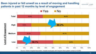 Been injured or felt unwell as a result of moving and handling 
patients in past 12 months by level of engagement 
14 
50.1% 
32.3% 
19.8% 
35.8% 
49.9% 
80.2% 
64.2% 
67.7% 
0% 10% 20% 30% 40% 50% 60% 70% 80% 90% 100% 
Total 
High 
Medium 
Low 
Level of Engagement 
Yes No 
Source: Ontario Hospital Association, hospital employees with frequent direct patient contact (n=5,000). 
 