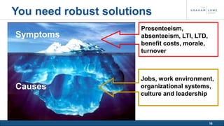 16 
You need robust solutions 
Presenteeism, 
absenteeism, LTI, LTD, 
benefit costs, morale, 
turnover 
Jobs, work environment, 
organizational systems, 
culture and leadership 
Symptoms 
Causes 
 