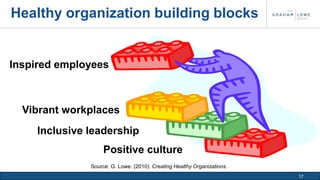 17 
Healthy organization building blocks 
Inspired employees 
Vibrant workplaces 
Inclusive leadership 
Positive culture 
Source: G. Lowe. (2010). Creating Healthy Organizations. 
 