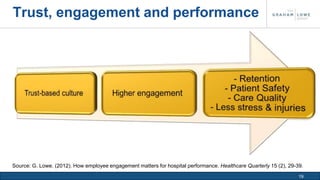 19 
Trust, engagement and performance 
Source: G. Lowe. (2012). How employee engagement matters for hospital performance. Healthcare Quarterly 15 (2), 29-39. 
 