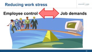 22 
Reducing work stress 
Employee control Job demands 
 