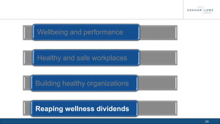24 
Wellbeing and performance 
Healthy and safe workplaces 
Building healthy organizations 
Reaping wellness dividends 
 