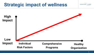 4 
Healthy 
Organization 
Strategic impact of wellness 
Comprehensive 
Programs 
High 
Impact 
Low 
Impact Individual 
Risk Factors 
 