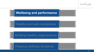 5 
Wellbeing and performance 
Healthy and safe workplaces 
Building healthy organizations 
Reaping wellness dividends 
 