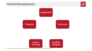 © The Werk 2018 | all rights reserved | Powerd by ZFF – Zentrum für Führung GmbH
Hochleistungsteams
13
Ergebnisse
Vertrauen
Konflikt-
fähigkeit
Verant-
wortung
Hingabe
 