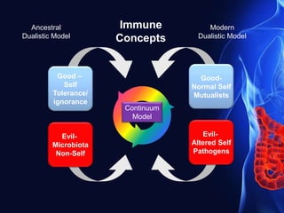 Immune
Concepts
Evil-
Microbiota
Non-Self
Evil-
Altered Self
Pathogens
Good –
Self
Tolerance/
ignorance
Good-
Normal Self
Mutualists
Continuum
Model
Ancestral
Dualistic Model
Modern
Dualistic Model
 
