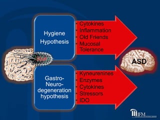 • Cytokines
• Inflammation
• Old Friends
• Mucosal
Tolerance
Hygiene
Hypothesis
• Kyneurenines
• Enzymes
• Cytokines
• Stressors
• IDO
Gastro-
Neuro-
degeneration
hypothesis
ASD
 