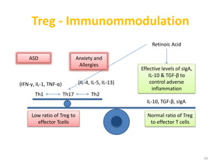 Treg - Immunommodulation
Low ratio of Treg to
effector Tcells
Normal ratio of Treg
to effector T cells
Effective levels of sIgA,
IL-10 & TGF-β to
control adverse
inflammation
ASD Anxiety and
Allergies
IL-10, TGF-β, sIgA
Th1 Th2
(IFN-γ, IL-1, TNF-α) (IL-4, IL-5, IL-13)
Th17
Retinoic Acid
59
 