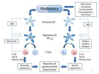 Probiotics
Old friends
(innocuous
environmental
microorganisms,
helminths)
Treg T
Bystander
suppression
Old friends
IL-10
TGF-β
Retinoic Acid
TregT
IL-10
TGF-β
Retinoic Acid
Specific
suppression
Self/gut
contents
allergens
T cells
Immature DC
Regulatory DC
(DCreg)
sIgA sIgA
Reduction of
peripheral/CNS
inflammation 60
 