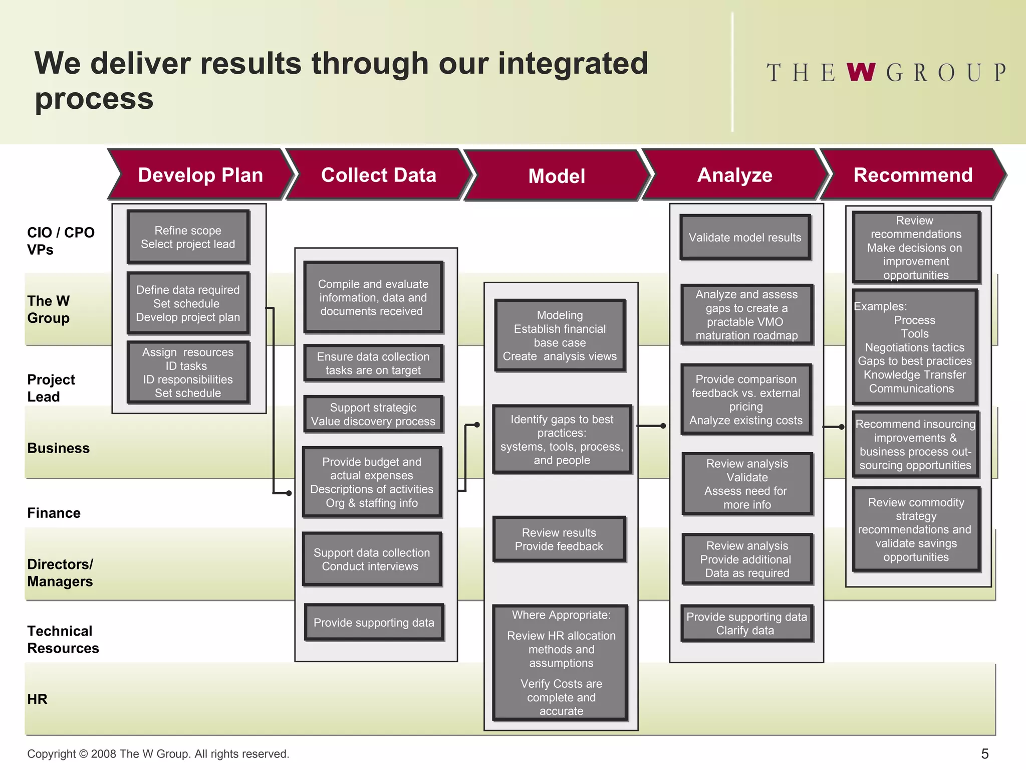 We deliver results through our integrated process Develop Plan Collect Data Model Analyze Recommend Refine scope Select project lead Define data required Set schedule  Develop project plan Assign  resources ID tasks  ID responsibilities Set schedule Provide budget and actual expenses Descriptions of activities Org & staffing info Support data collection Conduct interviews  Compile and evaluate information, data and documents received  Modeling Establish financial base case Create  analysis views Review results Provide feedback Provide comparison feedback vs. external pricing Analyze existing costs Validate model results Review analysis Validate Assess need for  more info Analyze and assess gaps to create a practable VMO  maturation roadmap Review  recommendations Make decisions on  improvement opportunities Recommend insourcing improvements & business process out- sourcing opportunities Examples: Process Tools Negotiations tactics Gaps to best practices Knowledge Transfer Communications  Review commodity strategy recommendations and  validate savings opportunities Provide supporting data Provide supporting data Clarify data  Ensure data collection tasks are on target Identify gaps to best practices: systems, tools, process, and people CIO / CPO VPs The W Group Project Lead Business Finance Directors/Managers Technical Resources HR Support strategic Value discovery process Review analysis Provide additional  Data as required Where Appropriate: Review HR allocation methods and assumptions Verify Costs are complete and accurate 