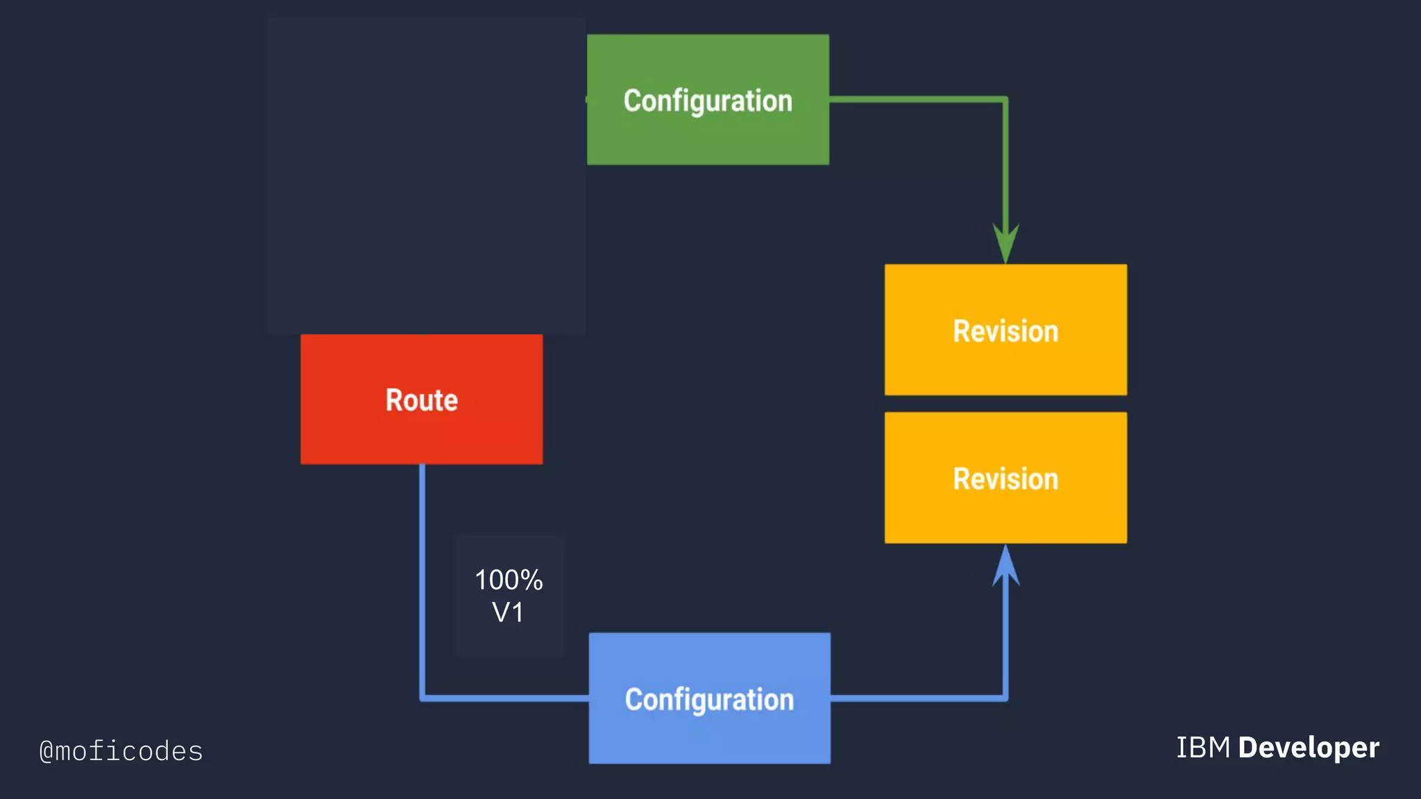 @moficodes
100%
V1
0% V2
 