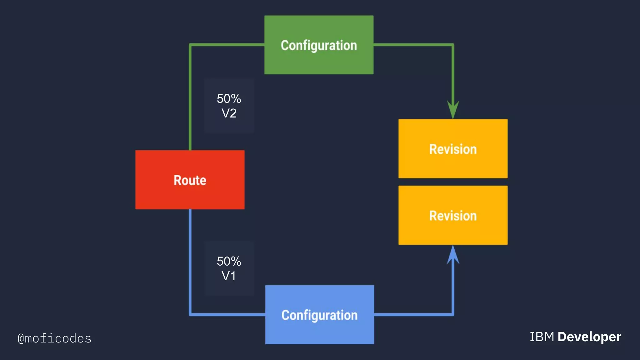 @moficodes
50%
V1
50%
V2
 