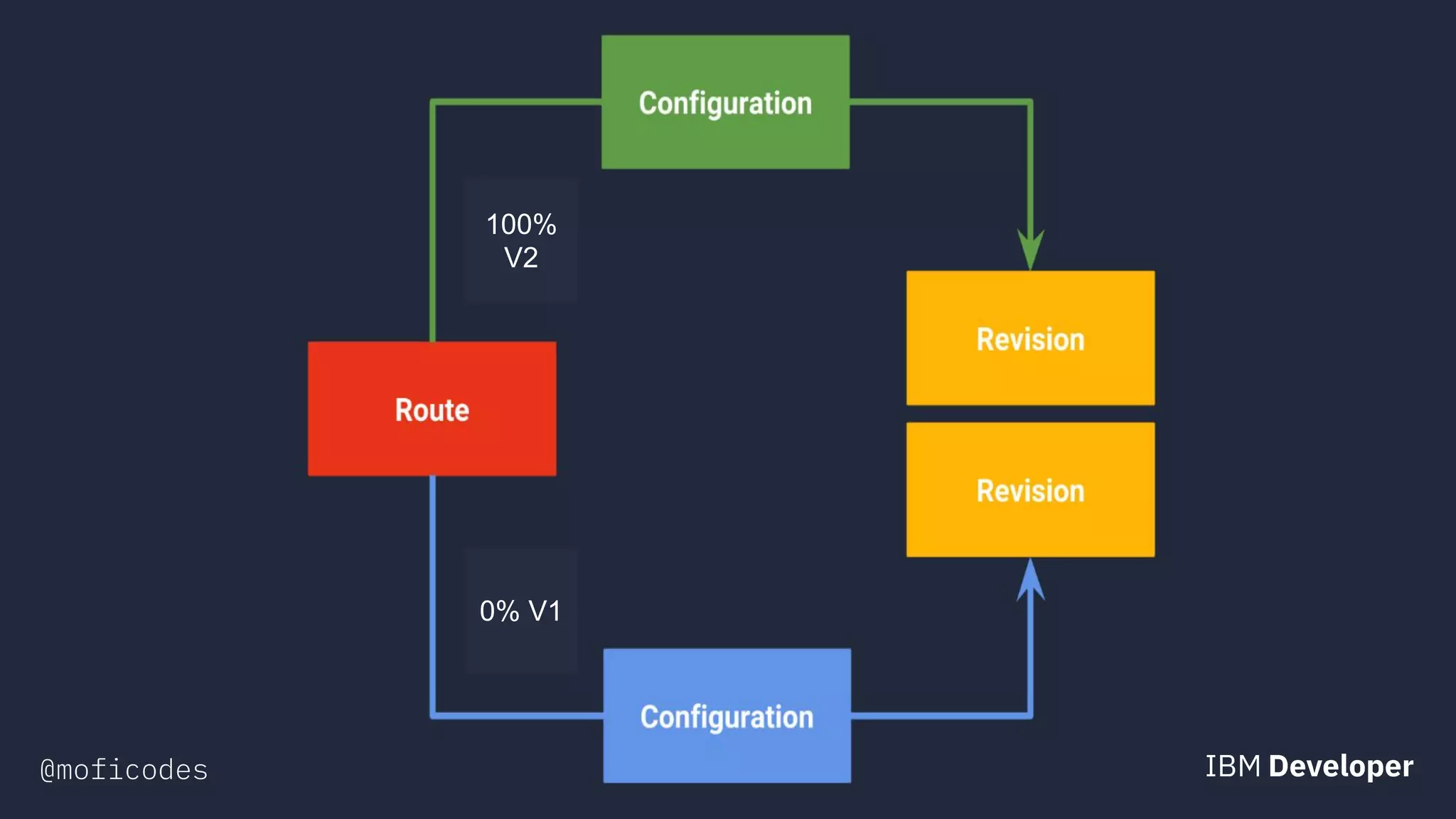 @moficodes
0% V1
100%
V2
 