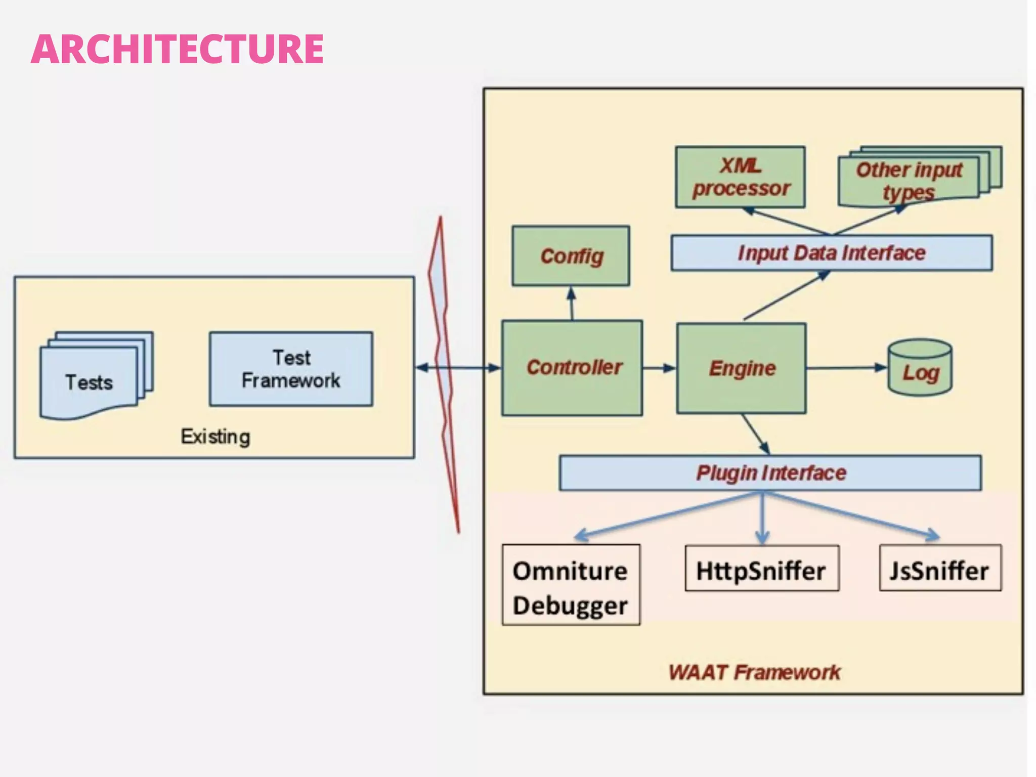 WAAT-RUBY
q Ruby gem implemented over WAAT-Java
q Uses RJB – Ruby-Java-Bridge
q Supports 2 plugins
q HttpSniffer
q JsSniffer
q Available on github and rubygems.org
Will be changing soon!
 