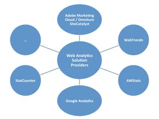 Adobe	
  Marke*ng	
  
                  Cloud	
  /	
  Omniture	
  
                     SiteCatalyst	
  



      …	
                                      WebTrends	
  


                   Web	
  Analy*cs	
  
                     Solu*on	
  
                    Providers	
  


StatCounter	
                                   AWStats	
  




                  Google	
  Analy*cs	
  
 