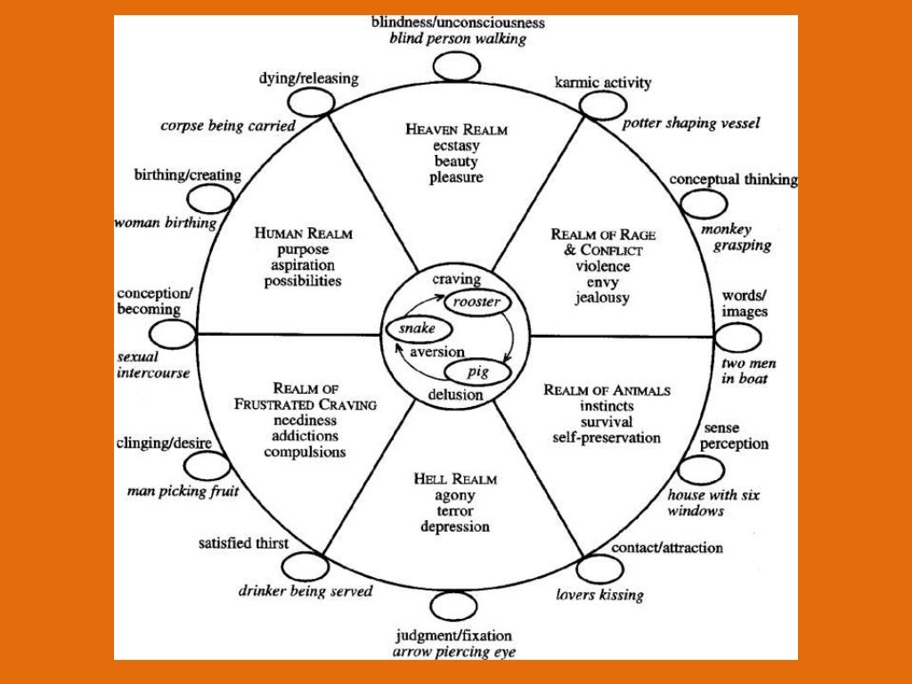 The wheel of samsara (or suffering)
