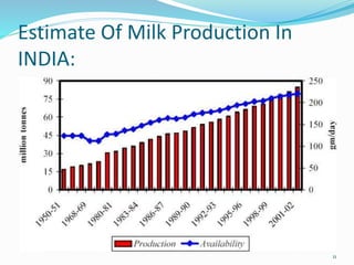 Estimate Of Milk Production In
INDIA:
11
 