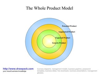 The Whole Product Model http://www.drawpack.com your visual business knowledge business diagrams, management models, business graphics, powerpoint templates, business slides, free downloads, business presentations, management glossary Generic Product Expected Product Augmented Product Potential Product 