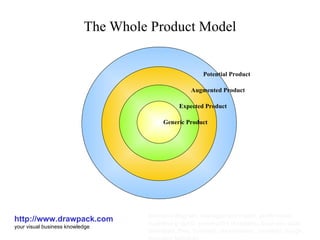 The Whole Product Model http://www.drawpack.com your visual business knowledge business diagram, management model, profit model, business graphic, powerpoint templates, business slide, download, free, business presentation, business design, business template Generic Product Expected Product Augmented Product Potential Product 