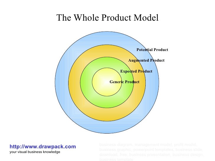 The whole product model