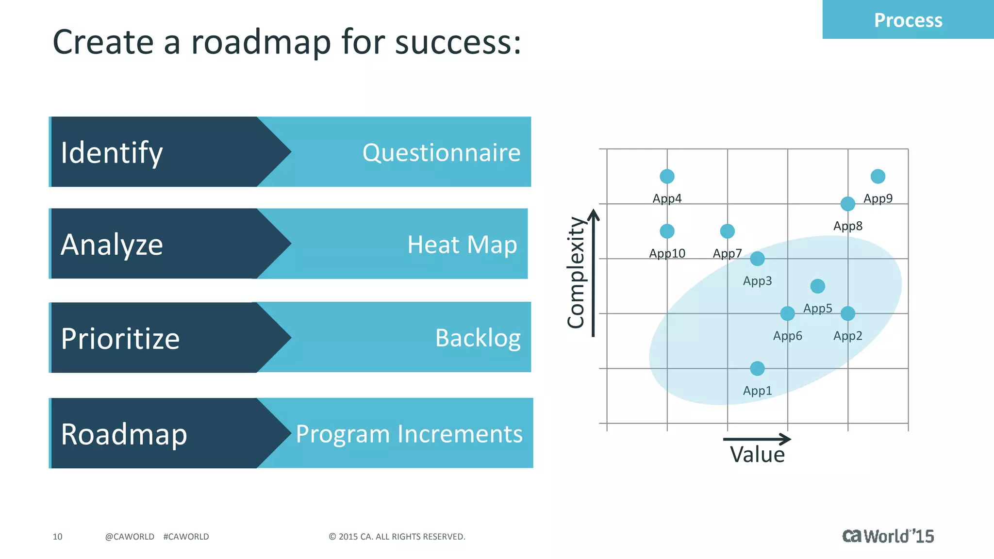 10 © 2015 CA. ALL RIGHTS RESERVED.@CAWORLD #CAWORLD
Program Increments
Backlog
Heat Map
Questionnaire
Create a roadmap for success:
App1
App2
App3
App4
App5
App6
App7
App8
App9
App10
Value
Complexity
Identify
Analyze
Prioritize
Roadmap
Process
 