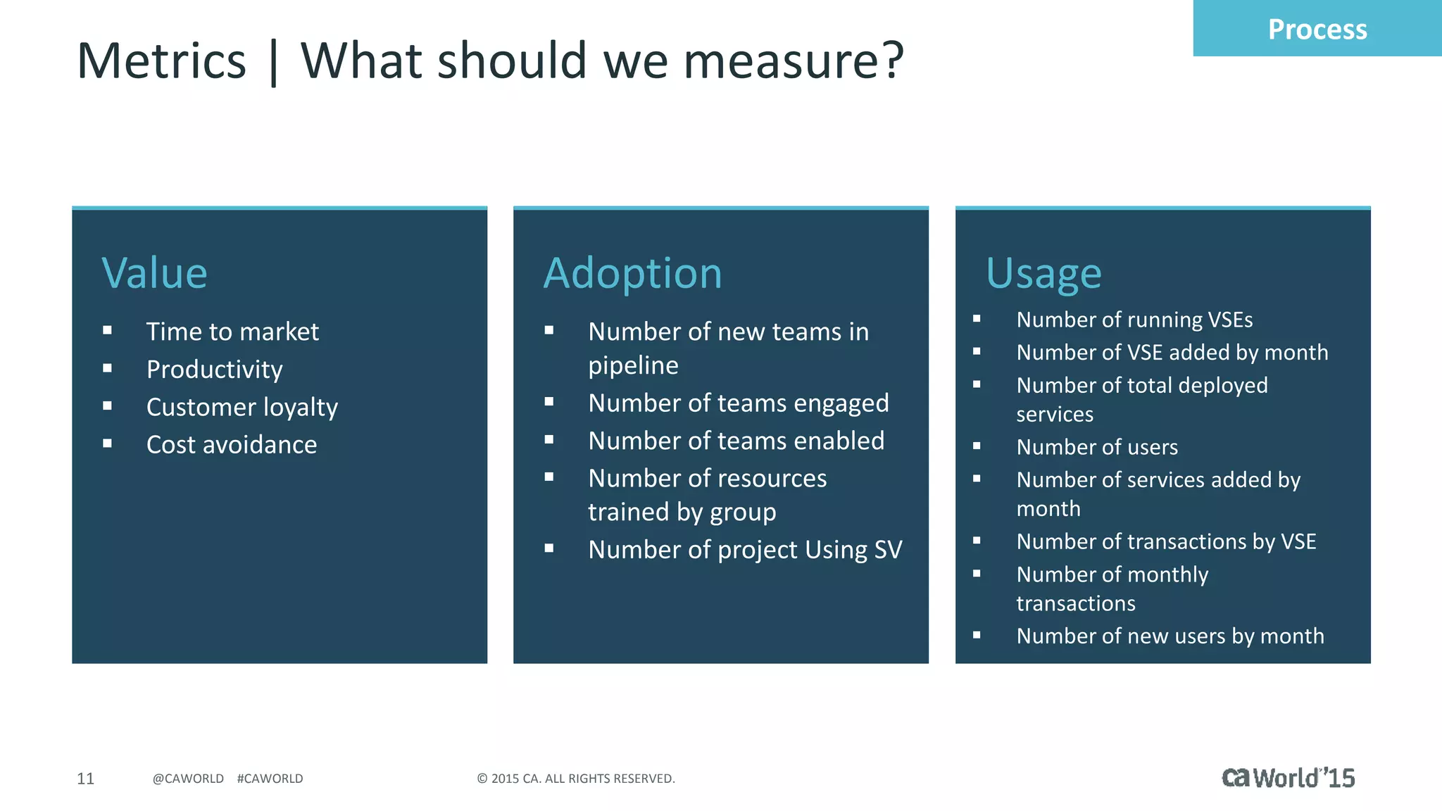11 © 2015 CA. ALL RIGHTS RESERVED.@CAWORLD #CAWORLD
Usage
 Number of running VSEs
 Number of VSE added by month
 Number of total deployed
services
 Number of users
 Number of services added by
month
 Number of transactions by VSE
 Number of monthly
transactions
 Number of new users by month
Value
 Time to market
 Productivity
 Customer loyalty
 Cost avoidance
Adoption
 Number of new teams in
pipeline
 Number of teams engaged
 Number of teams enabled
 Number of resources
trained by group
 Number of project Using SV
Metrics | What should we measure?
Process
 