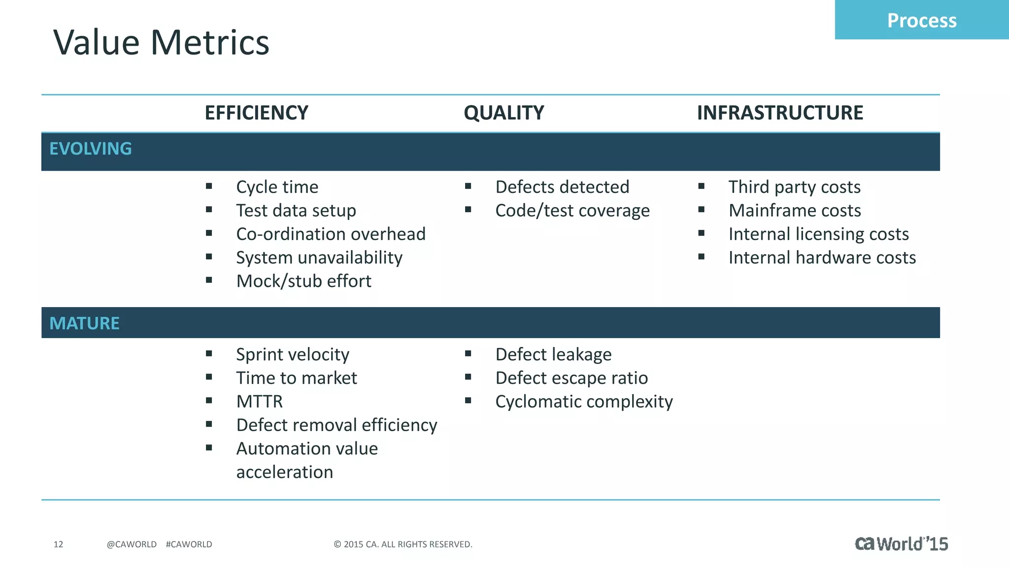 12 © 2015 CA. ALL RIGHTS RESERVED.@CAWORLD #CAWORLD
Value Metrics
Process
EFFICIENCY QUALITY INFRASTRUCTURE
EVOLVING
 Cycle time
 Test data setup
 Co-ordination overhead
 System unavailability
 Mock/stub effort
 Defects detected
 Code/test coverage
 Third party costs
 Mainframe costs
 Internal licensing costs
 Internal hardware costs
MATURE
 Sprint velocity
 Time to market
 MTTR
 Defect removal efficiency
 Automation value
acceleration
 Defect leakage
 Defect escape ratio
 Cyclomatic complexity
 