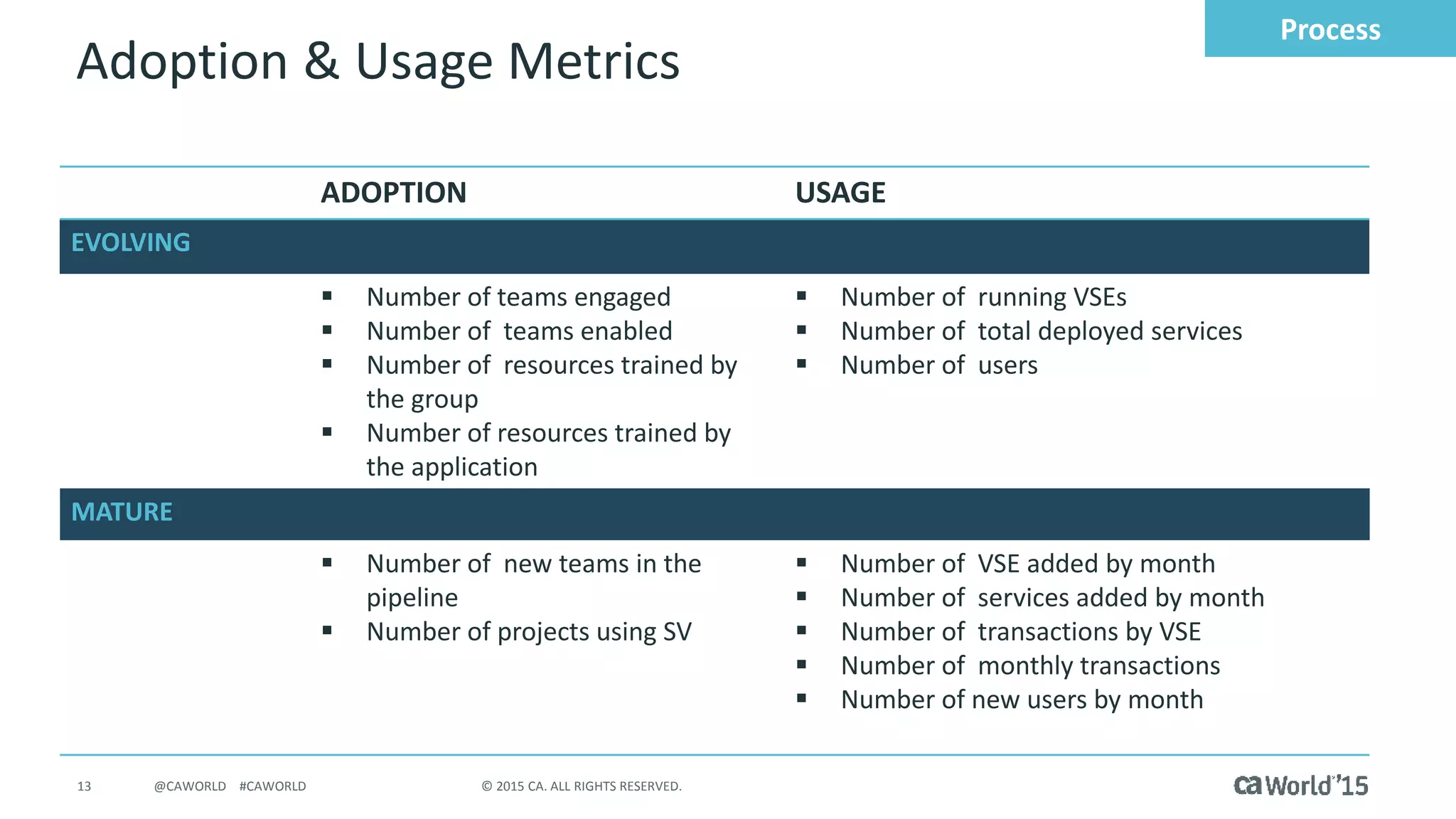 13 © 2015 CA. ALL RIGHTS RESERVED.@CAWORLD #CAWORLD
Adoption & Usage Metrics
Process
ADOPTION USAGE
EVOLVING
 Number of teams engaged
 Number of teams enabled
 Number of resources trained by
the group
 Number of resources trained by
the application
 Number of running VSEs
 Number of total deployed services
 Number of users
MATURE
 Number of new teams in the
pipeline
 Number of projects using SV
 Number of VSE added by month
 Number of services added by month
 Number of transactions by VSE
 Number of monthly transactions
 Number of new users by month
 