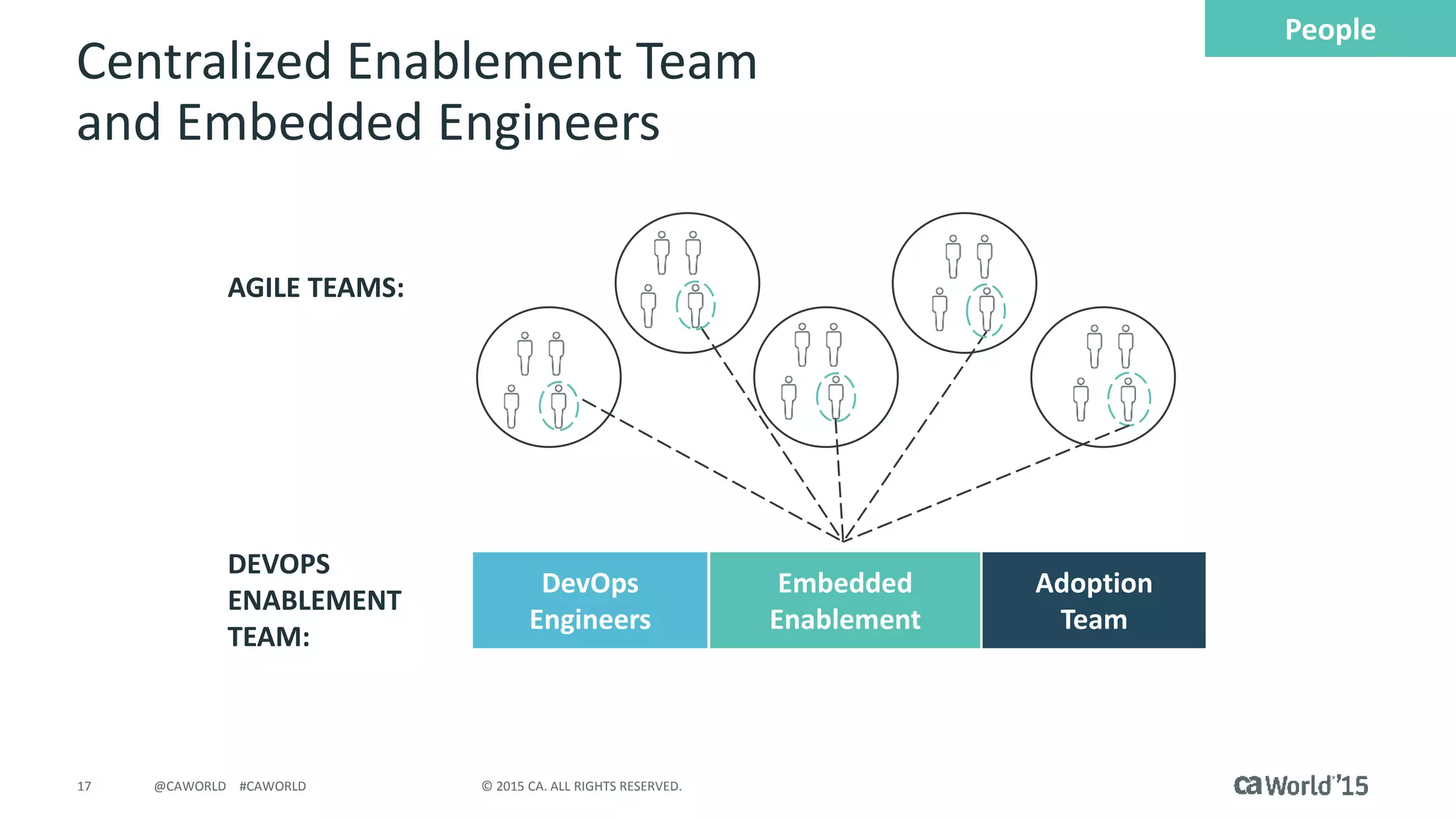 17 © 2015 CA. ALL RIGHTS RESERVED.@CAWORLD #CAWORLD
Centralized Enablement Team
and Embedded Engineers
DEVOPS
ENABLEMENT
TEAM:
AGILE TEAMS:
DevOps
Engineers
Embedded
Enablement
Adoption
Team
People
 