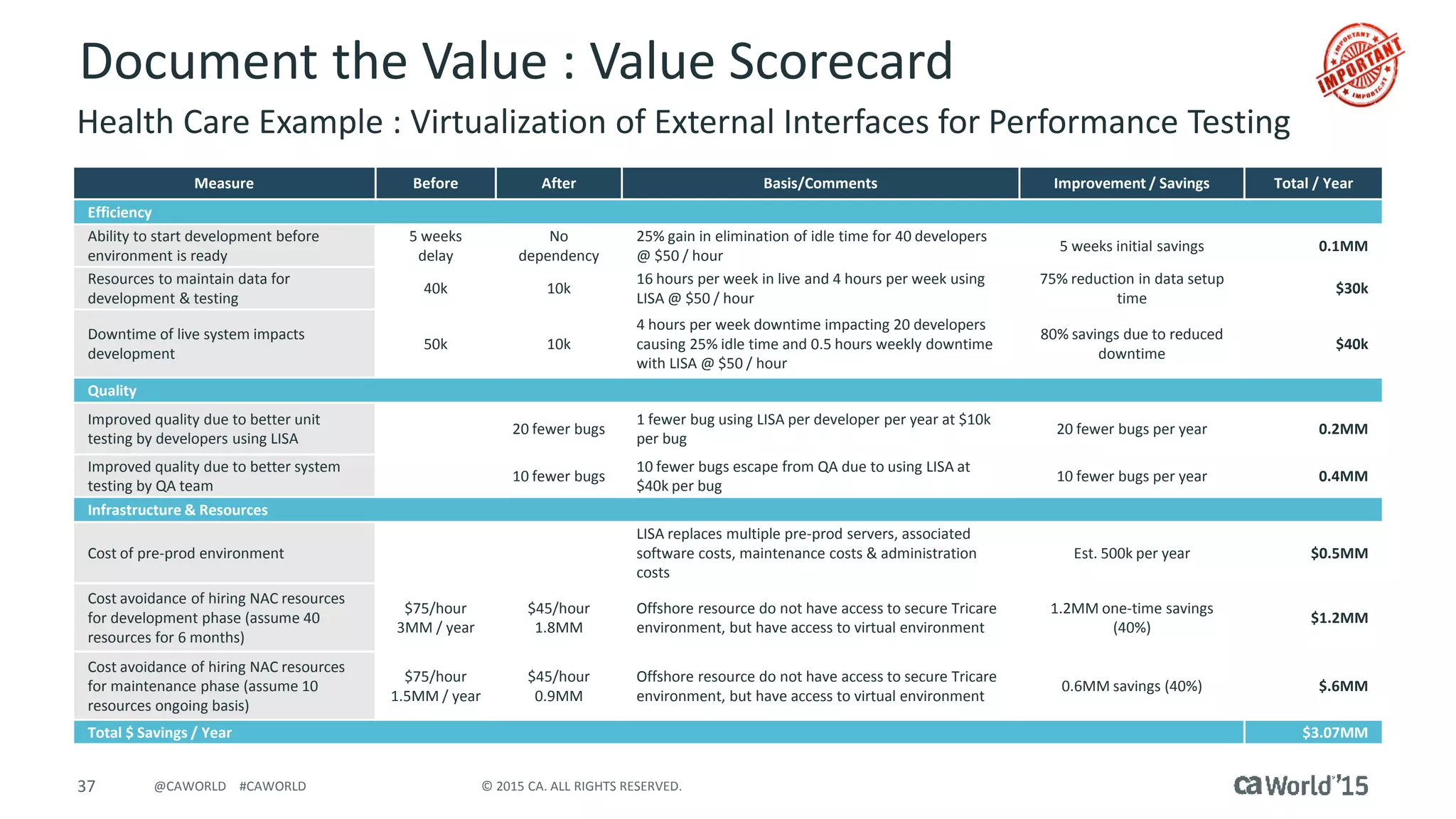 37 © 2015 CA. ALL RIGHTS RESERVED.@CAWORLD #CAWORLD
Document the Value : Value Scorecard
Measure Before After Basis/Comments Improvement / Savings Total / Year
Efficiency
Ability to start development before
environment is ready
5 weeks
delay
No
dependency
25% gain in elimination of idle time for 40 developers
@ $50 / hour
5 weeks initial savings 0.1MM
Resources to maintain data for
development & testing
40k 10k
16 hours per week in live and 4 hours per week using
LISA @ $50 / hour
75% reduction in data setup
time
$30k
Downtime of live system impacts
development
50k 10k
4 hours per week downtime impacting 20 developers
causing 25% idle time and 0.5 hours weekly downtime
with LISA @ $50 / hour
80% savings due to reduced
downtime
$40k
Quality
Improved quality due to better unit
testing by developers using LISA
20 fewer bugs
1 fewer bug using LISA per developer per year at $10k
per bug
20 fewer bugs per year 0.2MM
Improved quality due to better system
testing by QA team
10 fewer bugs
10 fewer bugs escape from QA due to using LISA at
$40k per bug
10 fewer bugs per year 0.4MM
Infrastructure & Resources
Cost of pre-prod environment
LISA replaces multiple pre-prod servers, associated
software costs, maintenance costs & administration
costs
Est. 500k per year $0.5MM
Cost avoidance of hiring NAC resources
for development phase (assume 40
resources for 6 months)
$75/hour
3MM / year
$45/hour
1.8MM
Offshore resource do not have access to secure Tricare
environment, but have access to virtual environment
1.2MM one-time savings
(40%)
$1.2MM
Cost avoidance of hiring NAC resources
for maintenance phase (assume 10
resources ongoing basis)
$75/hour
1.5MM / year
$45/hour
0.9MM
Offshore resource do not have access to secure Tricare
environment, but have access to virtual environment
0.6MM savings (40%) $.6MM
Total $ Savings / Year $3.07MM
Health Care Example : Virtualization of External Interfaces for Performance Testing
 