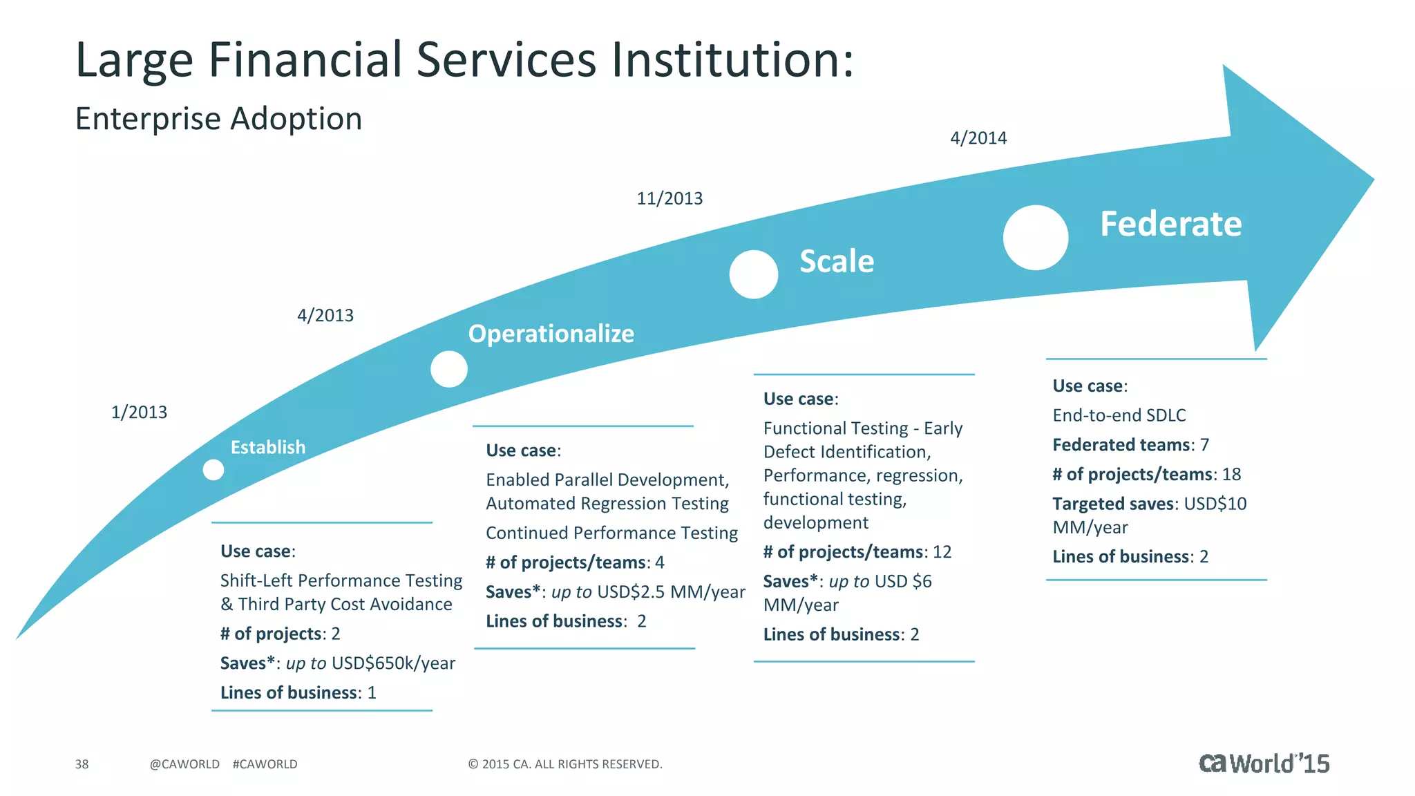 38 © 2015 CA. ALL RIGHTS RESERVED.@CAWORLD #CAWORLD
Large Financial Services Institution:
Enterprise Adoption
Use case:
Shift-Left Performance Testing
& Third Party Cost Avoidance
# of projects: 2
Saves*: up to USD$650k/year
Lines of business: 1
1/2013
4/2013
11/2013
4/2014
Use case:
Enabled Parallel Development,
Automated Regression Testing
Continued Performance Testing
# of projects/teams: 4
Saves*: up to USD$2.5 MM/year
Lines of business: 2
Use case:
Functional Testing - Early
Defect Identification,
Performance, regression,
functional testing,
development
# of projects/teams: 12
Saves*: up to USD $6
MM/year
Lines of business: 2
Use case:
End-to-end SDLC
Federated teams: 7
# of projects/teams: 18
Targeted saves: USD$10
MM/year
Lines of business: 2
Operationalize
Establish
Scale
Federate
 