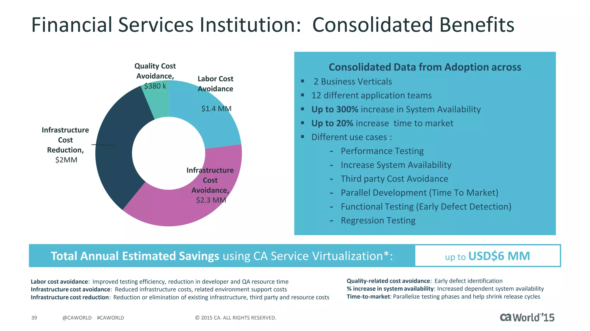 39 © 2015 CA. ALL RIGHTS RESERVED.@CAWORLD #CAWORLD
Financial Services Institution: Consolidated Benefits
Labor Cost
Avoidance
$1.4 MM
Infrastructure
Cost
Avoidance,
$2.3 MM
Infrastructure
Cost
Reduction,
$2MM
Quality Cost
Avoidance,
$380 k
Labor cost avoidance: Improved testing efficiency, reduction in developer and QA resource time
Infrastructure cost avoidance: Reduced infrastructure costs, related environment support costs
Infrastructure cost reduction: Reduction or elimination of existing infrastructure, third party and resource costs
Quality-related cost avoidance: Early defect identification
% increase in system availability: Increased dependent system availability
Time-to-market: Parallelize testing phases and help shrink release cycles
Total Annual Estimated Savings using CA Service Virtualization*: up to USD$6 MM
Consolidated Data from Adoption across
 2 Business Verticals
 12 different application teams
 Up to 300% increase in System Availability
 Up to 20% increase time to market
 Different use cases :
- Performance Testing
- Increase System Availability
- Third party Cost Avoidance
- Parallel Development (Time To Market)
- Functional Testing (Early Defect Detection)
- Regression Testing
 