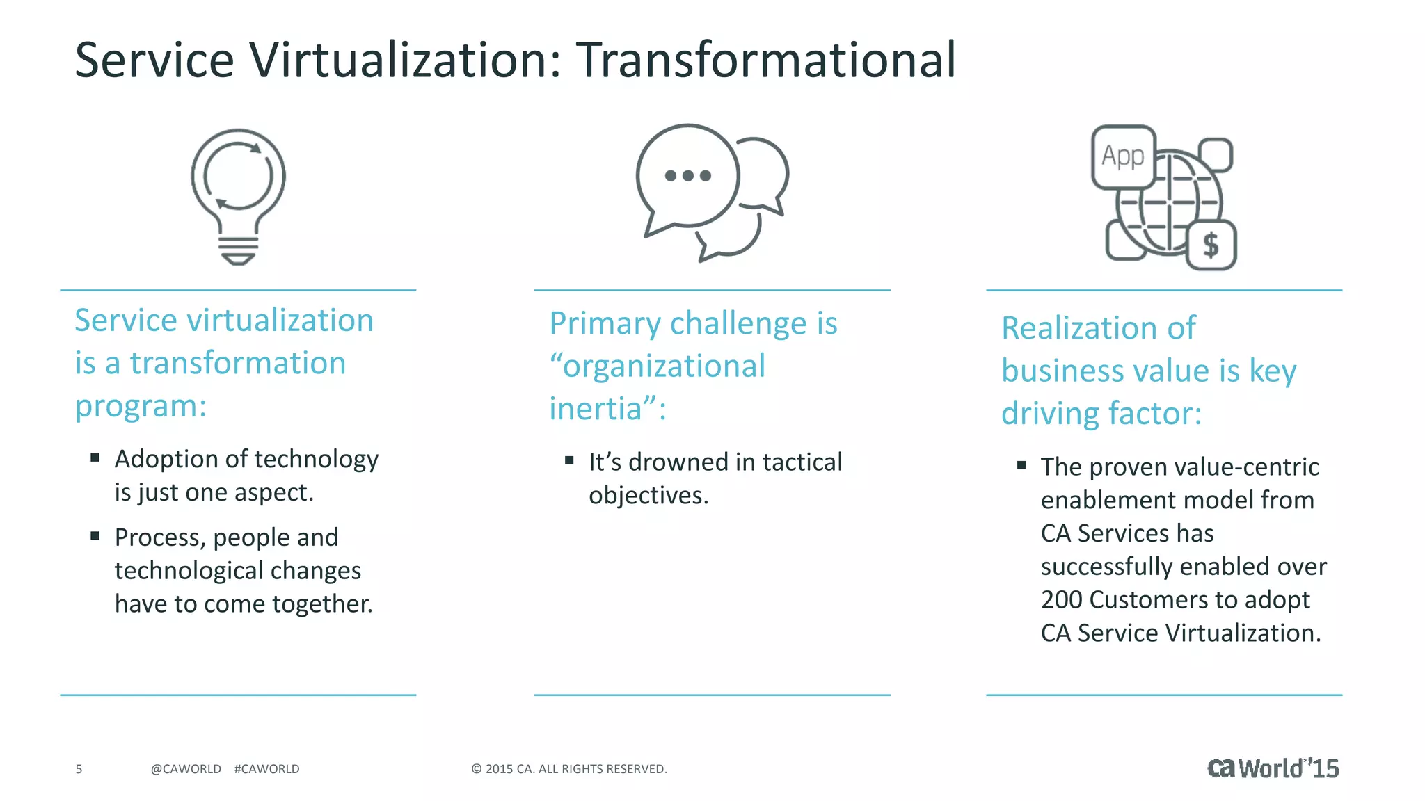5 © 2015 CA. ALL RIGHTS RESERVED.@CAWORLD #CAWORLD
Service Virtualization: Transformational
Realization of
business value is key
driving factor:
 The proven value-centric
enablement model from
CA Services has
successfully enabled over
200 Customers to adopt
CA Service Virtualization.
Primary challenge is
“organizational
inertia”:
 It’s drowned in tactical
objectives.
Service virtualization
is a transformation
program:
 Adoption of technology
is just one aspect.
 Process, people and
technological changes
have to come together.
 