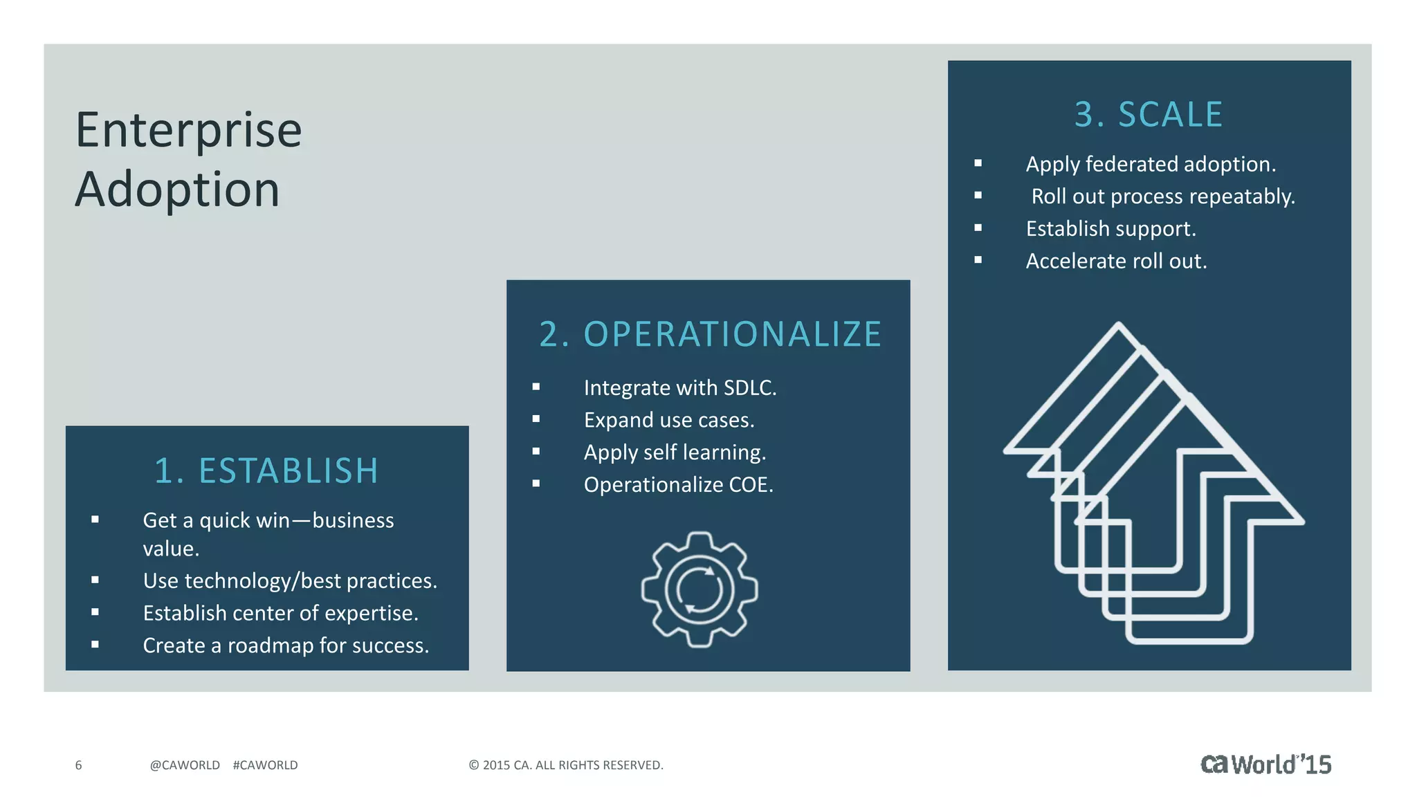 6 © 2015 CA. ALL RIGHTS RESERVED.@CAWORLD #CAWORLD
1. ESTABLISH
2. OPERATIONALIZE
3. SCALE
 Apply federated adoption.
 Roll out process repeatably.
 Establish support.
 Accelerate roll out.
 Get a quick win—business
value.
 Use technology/best practices.
 Establish center of expertise.
 Create a roadmap for success.
 Integrate with SDLC.
 Expand use cases.
 Apply self learning.
 Operationalize COE.
Enterprise
Adoption
 