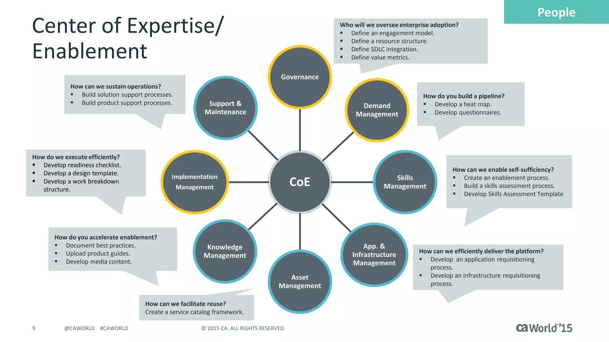 9 © 2015 CA. ALL RIGHTS RESERVED.@CAWORLD #CAWORLD
Center of Expertise/
Enablement
CoE
Governance
Demand
Management
Skills
Management
App. &
Infrastructure
Management
Asset
Management
Knowledge
Management
Implementation
Management
Support &
Maintenance
Who will we oversee enterprise adoption?
 Define an engagement model.
 Define a resource structure.
 Define SDLC integration.
 Define value metrics.
How do you build a pipeline?
 Develop a heat map.
 Develop questionnaires.
How can we enable self-sufficiency?
 Create an enablement process.
 Build a skills assessment process.
 Develop Skills Assessment Template
How can we efficiently deliver the platform?
 Develop an application requisitioning
process.
 Develop an infrastructure requisitioning
process.
How can we facilitate reuse?
Create a service catalog framework.
How do you accelerate enablement?
 Document best practices.
 Upload product guides.
 Develop media content.
How do we execute efficiently?
 Develop readiness checklist.
 Develop a design template.
 Develop a work breakdown
structure.
How can we sustain operations?
 Build solution support processes.
 Build product support processes.
People
 