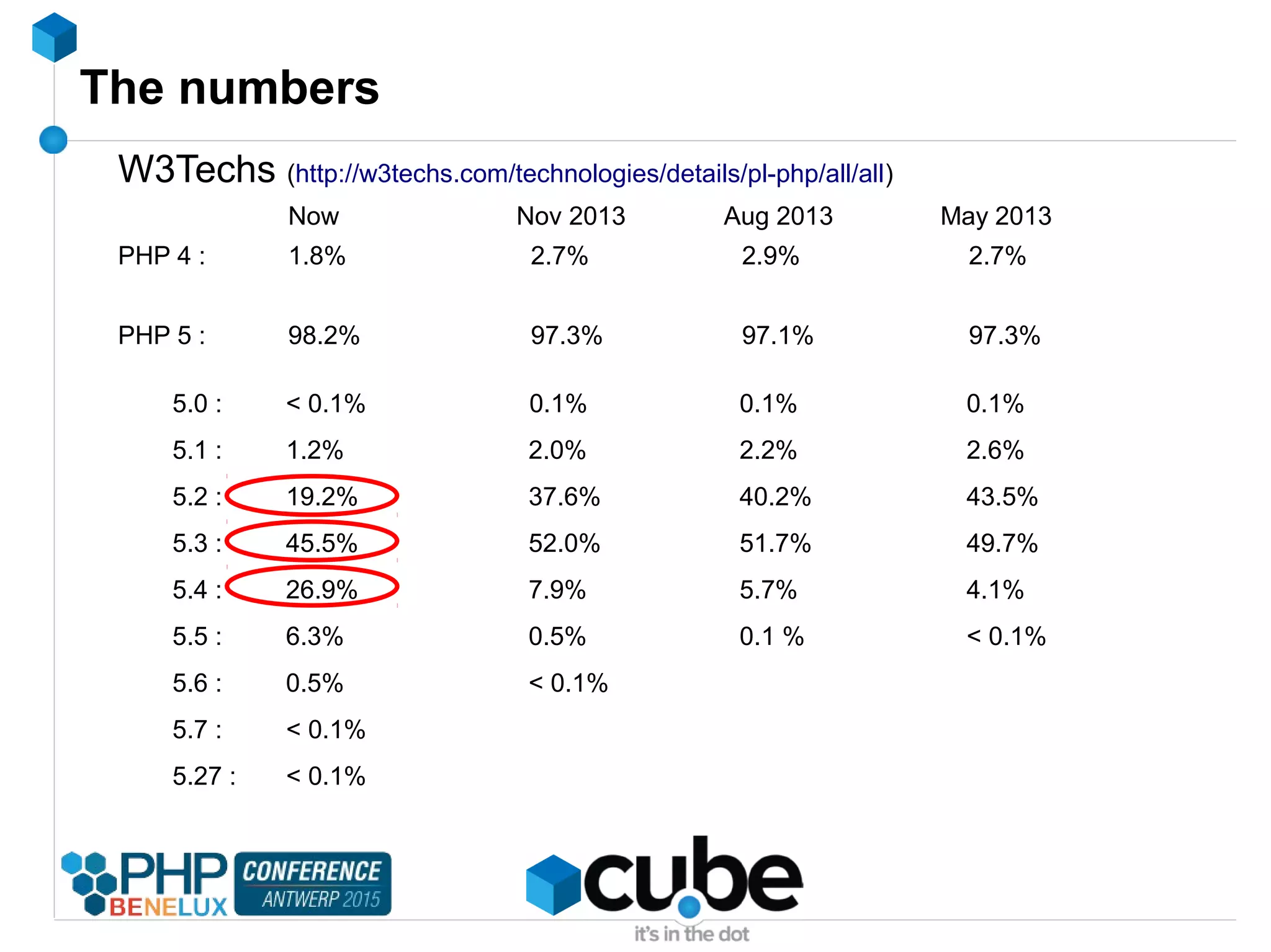 The numbers
W3Techs (http://w3techs.com/technologies/details/pl-php/all/all)
Now Nov 2013 Aug 2013 May 2013
PHP 4 : 1.8% 2.7% 2.9% 2.7%
PHP 5 : 98.2% 97.3% 97.1% 97.3%
5.0 : < 0.1% 0.1% 0.1% 0.1%
5.1 : 1.2% 2.0% 2.2% 2.6%
5.2 : 19.2% 37.6% 40.2% 43.5%
5.3 : 45.5% 52.0% 51.7% 49.7%
5.4 : 26.9% 7.9% 5.7% 4.1%
5.5 : 6.3% 0.5% 0.1 % < 0.1%
5.6 : 0.5% < 0.1%
5.7 : < 0.1%
5.27 : < 0.1%
 