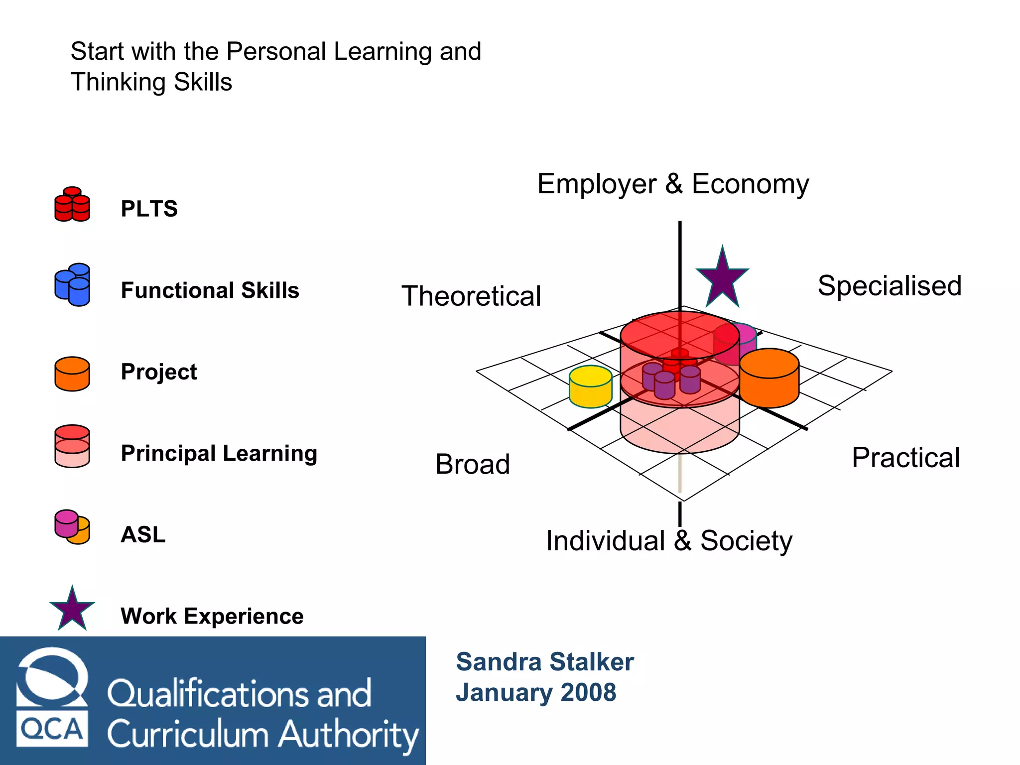 PLTS Functional Skills Project Principal Learning ASL   Work Experience   Specialised Theoretical Practical How do all the elements fit together?  Broad Employer & Economy Individual & Society Sandra Stalker January 2008 Start with the Personal Learning and Thinking Skills 