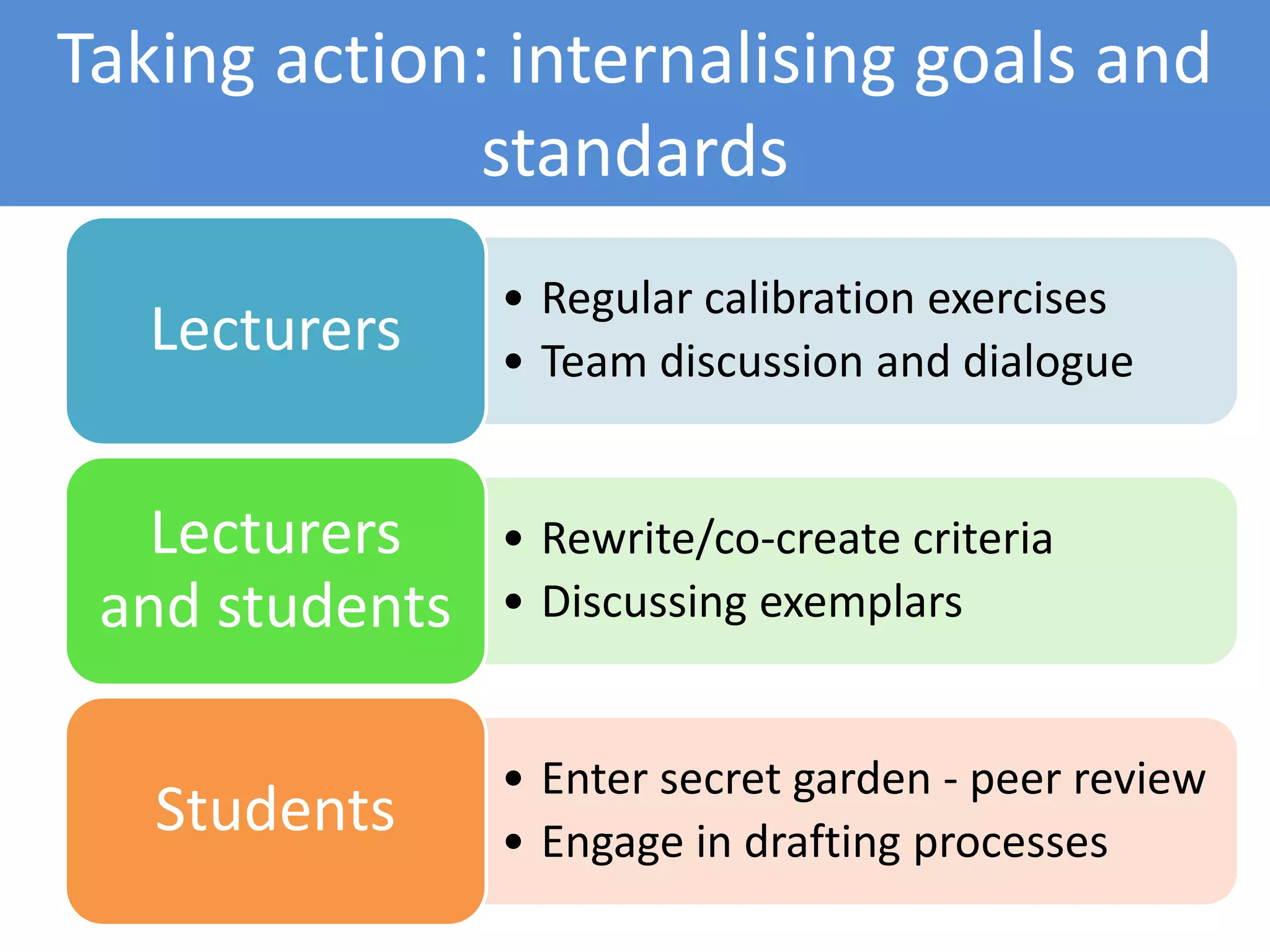 Taking action: internalising goals and
standards
• Regular calibration exercises
• Team discussion and dialogue
Lecturers
• Rewrite/co-create criteria
• Discussing exemplars
Lecturers
and students
• Enter secret garden - peer review
• Engage in drafting processes
Students
 