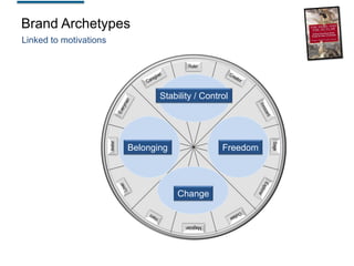 Brand Archetypes
Linked to motivations

Stability / Control

Belonging

Freedom

Change

 