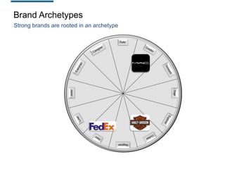 Brand Archetypes
Strong brands are rooted in an archetype

 