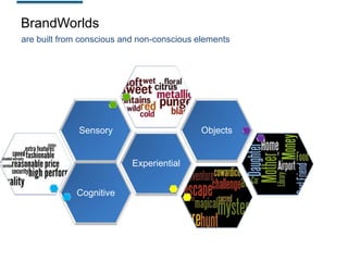BrandWorlds
are built from conscious and non-conscious elements

Objects

Sensory

Experiential
Cognitive

 