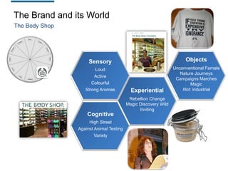 The Brand and its World
The Body Shop

Sensory

Objects

Loud
Active
Colourful
Strong Aromas

Unconventional Female
Nature Journeys
Campaigns Marches
Magic
Not: industrial

Cognitive
High Street
Against Animal Testing
Variety

Experiential
Rebellion Change
Magic Discovery Wild
Inviting

 