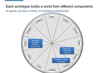 Each archetype builds a world from different components
At opento, we have a „library‟ of hundreds of brandworlds

Seduction
Sensuality
Intimacy
Commitment
Discovery
Wilderness
Journeys

Rebellion Change
Campaigns

 