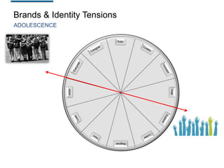 Brands & Identity Tensions
ADOLESCENCE

 