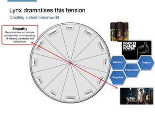 Lynx dramatises this tension
Creating a clear brand world
Empathy
Demonstrates an intimate
and detailed understanding
of dreams, fantasies and
behaviours

Sensory

Objects
Experiential

Cognitive

 