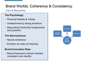 Brand Worlds: Coherence & Consistency
Cars & Masculinity
The Psychology:

– Personal Identity & Values
– Underpinned by strong emotions
– Masculinity-Femininity fundamental
and powerful
The Neuroscience:
– Neural coherence
– Emotion as index of meaning
Brand Innovation Rule:
– Brand Extensions should maintain
consistent core identity

 