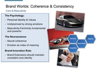 Brand Worlds: Coherence & Consistency
Cars & Masculinity
The Psychology:

– Personal Identity & Values
– Underpinned by strong emotions
– Masculinity-Femininity fundamental
and powerful
The Neuroscience:

Sensory

Objects

– Neural coherence
Experiential

– Emotion as index of meaning
Cognitive

Brand Innovation Rule:
– Brand Extensions should maintain
consistent core identity

 