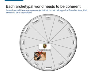 Each archetypal world needs to be coherent
In each world there are some objects that do not belong – for Porsche fans, that
seems to be a cupholder!

 